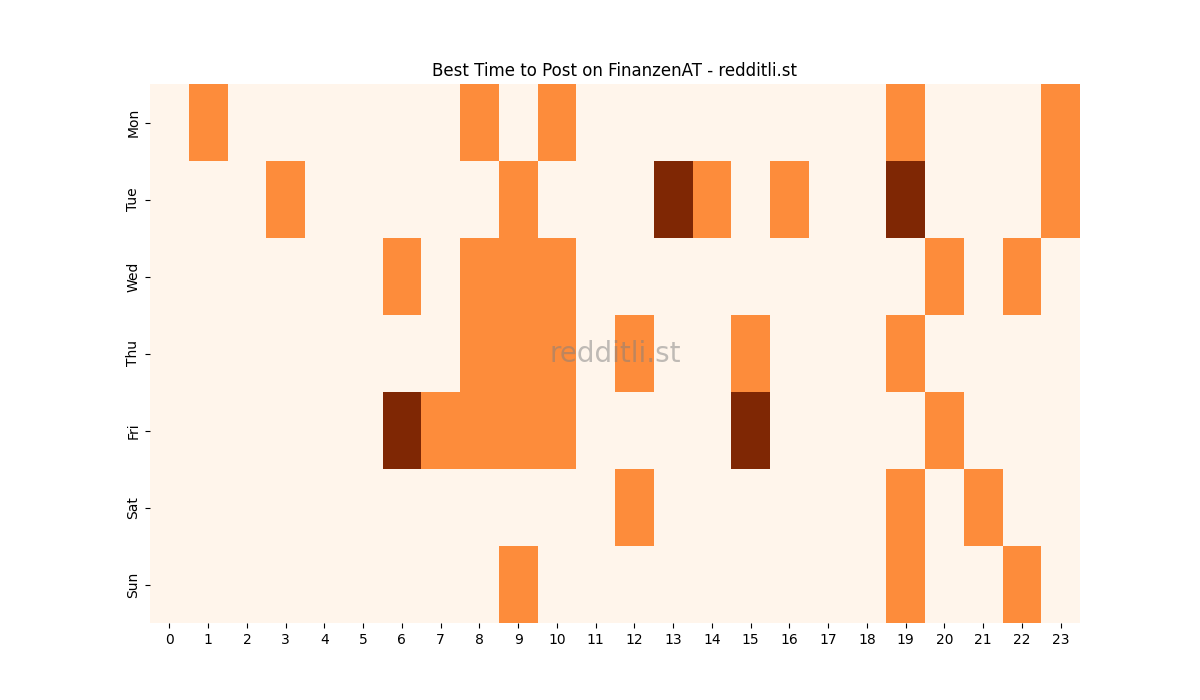 Best posting times heatmap for r/FinanzenAT