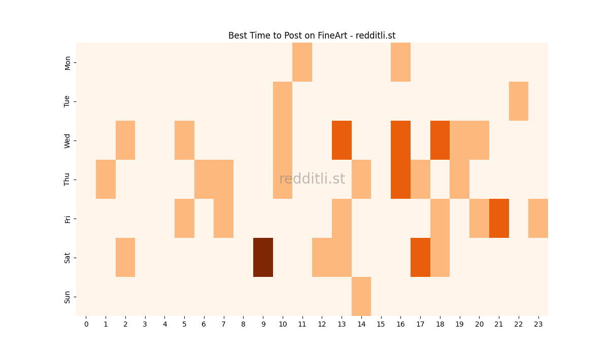 Best posting times heatmap for r/FineArt