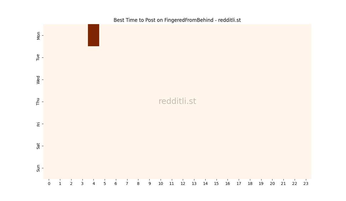 Best posting times heatmap for r/FingeredFromBehind
