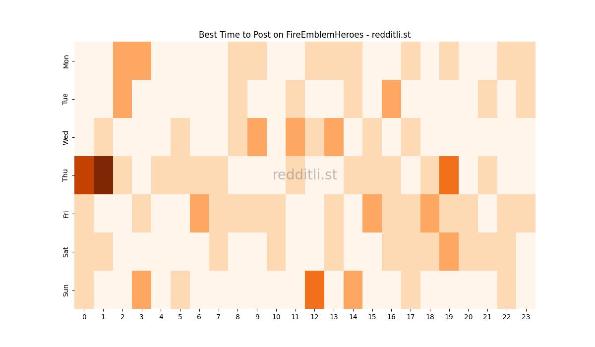 Best posting times heatmap for r/FireEmblemHeroes