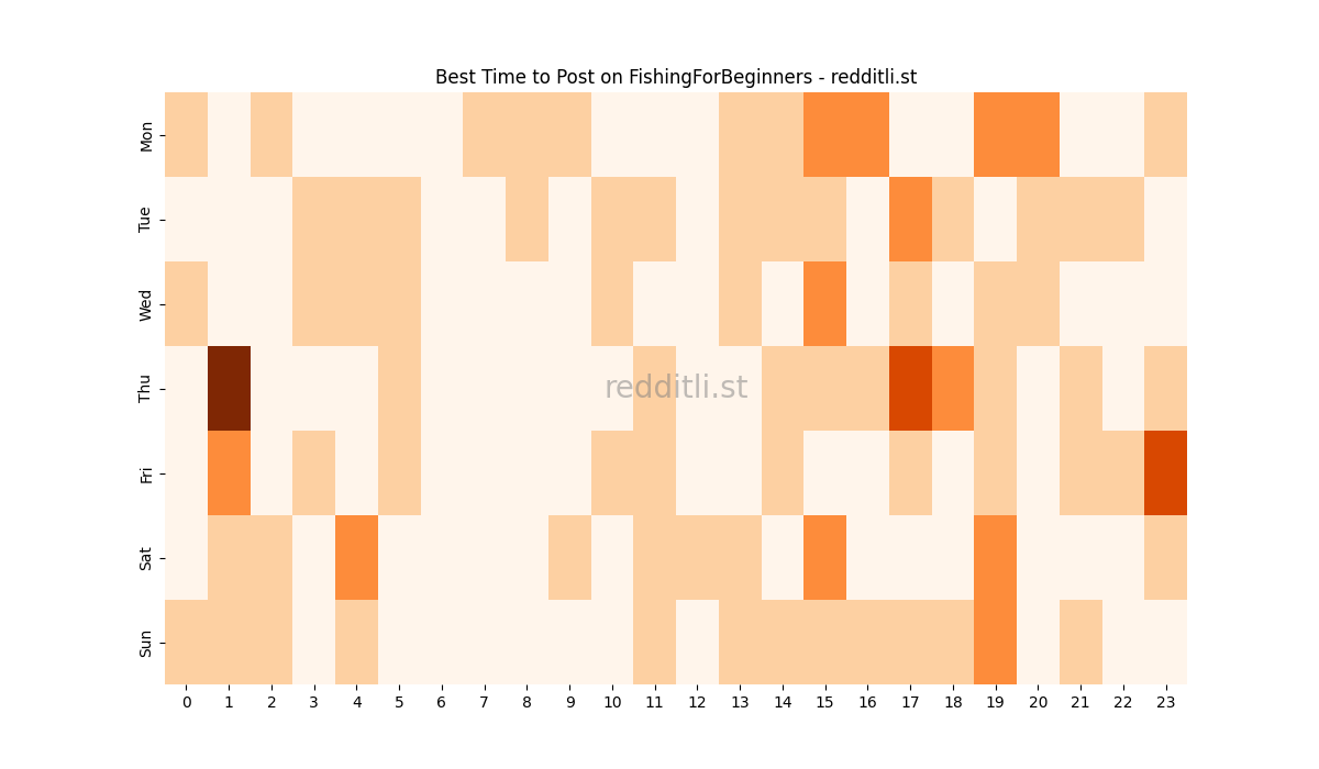 Best posting times heatmap for r/FishingForBeginners