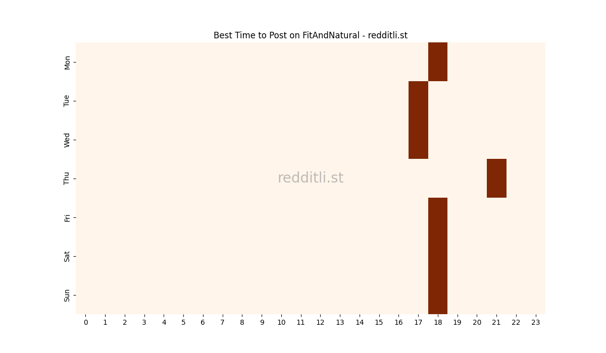 Best posting times heatmap for r/FitAndNatural