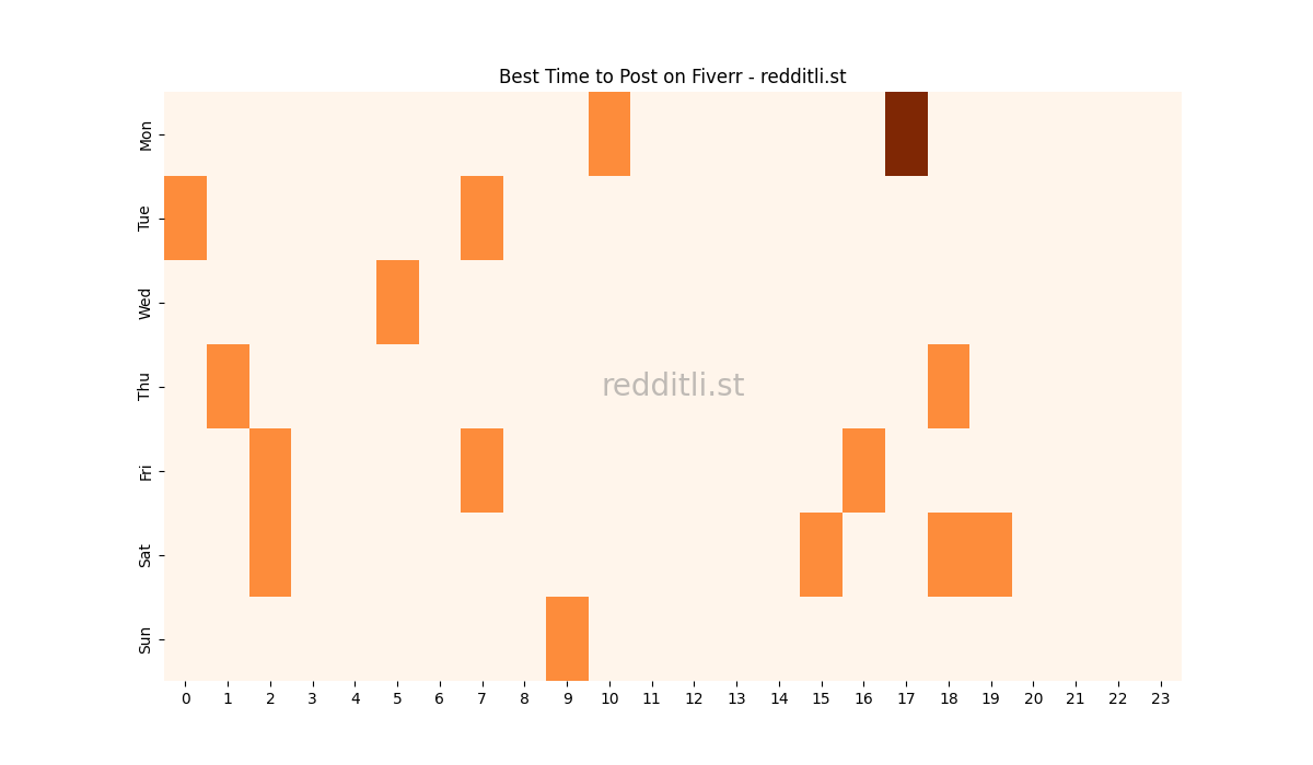 Best posting times heatmap for r/Fiverr