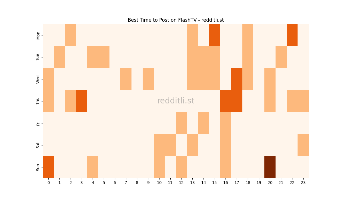Best posting times heatmap for r/FlashTV