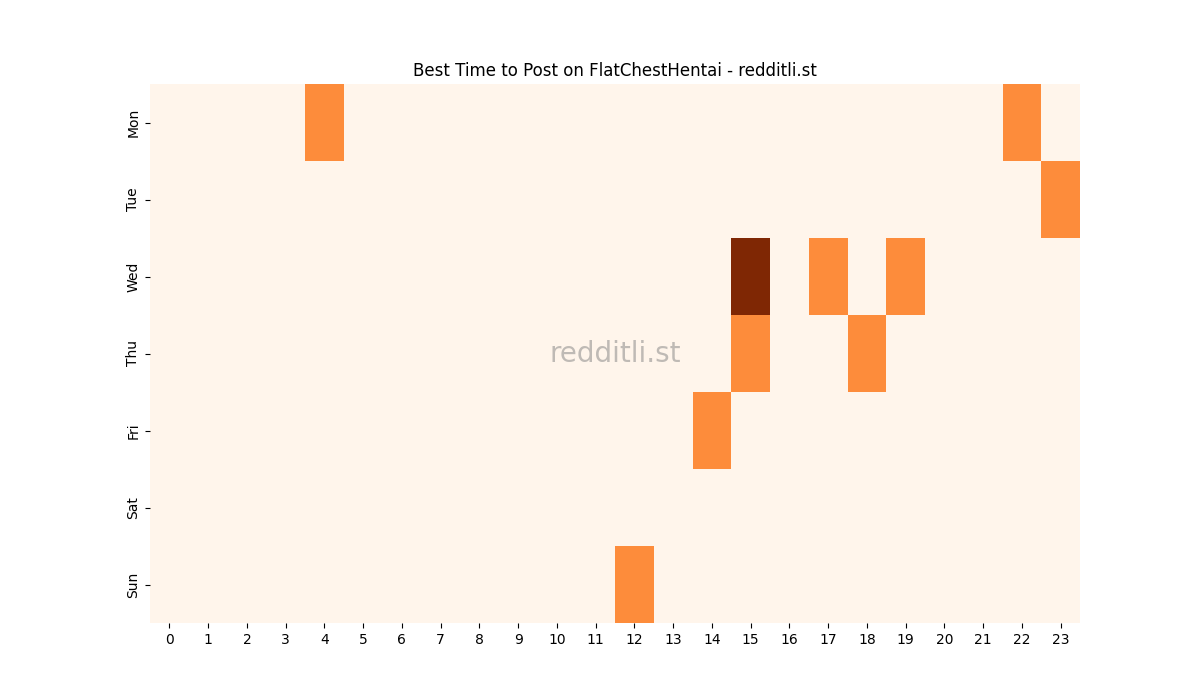 Best posting times heatmap for r/FlatChestHentai