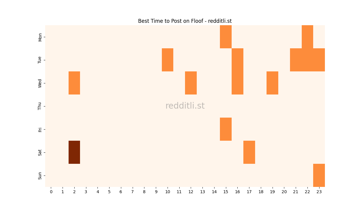 Best posting times heatmap for r/Floof