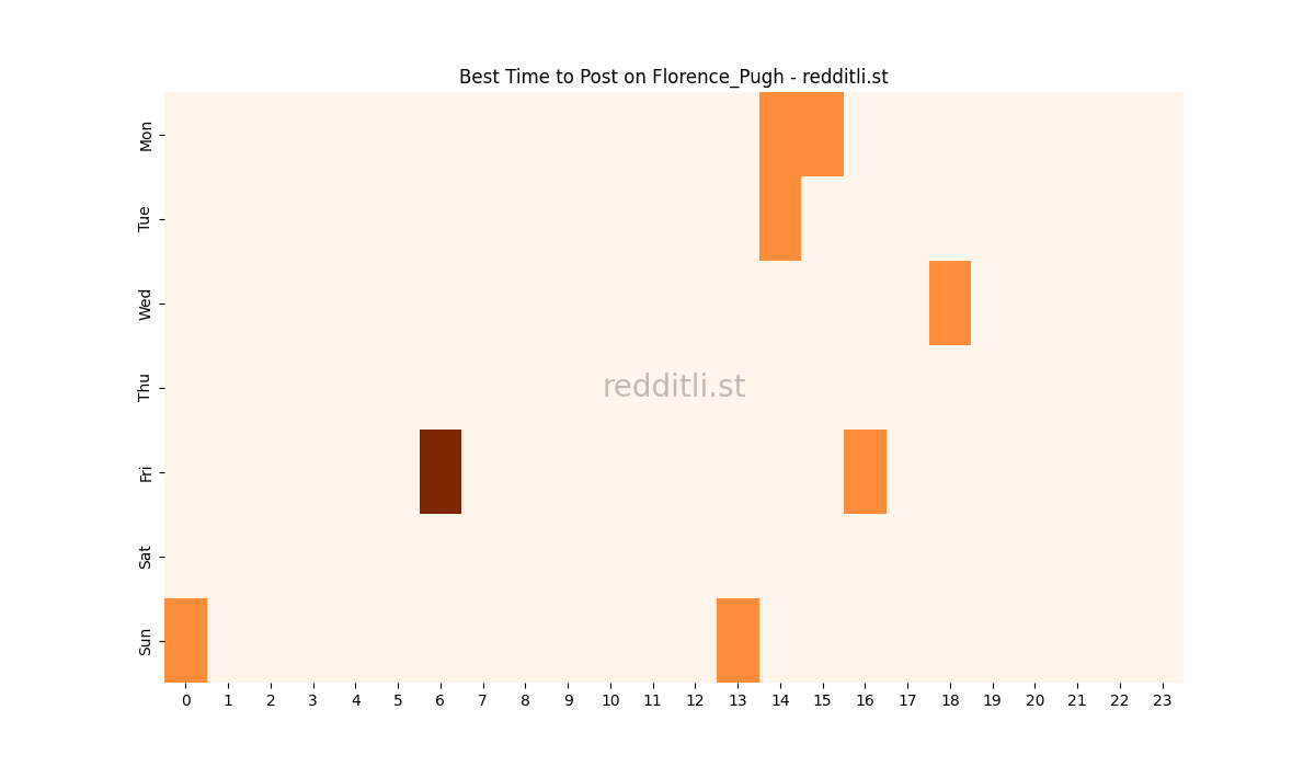 Best posting times heatmap for r/Florence_Pugh