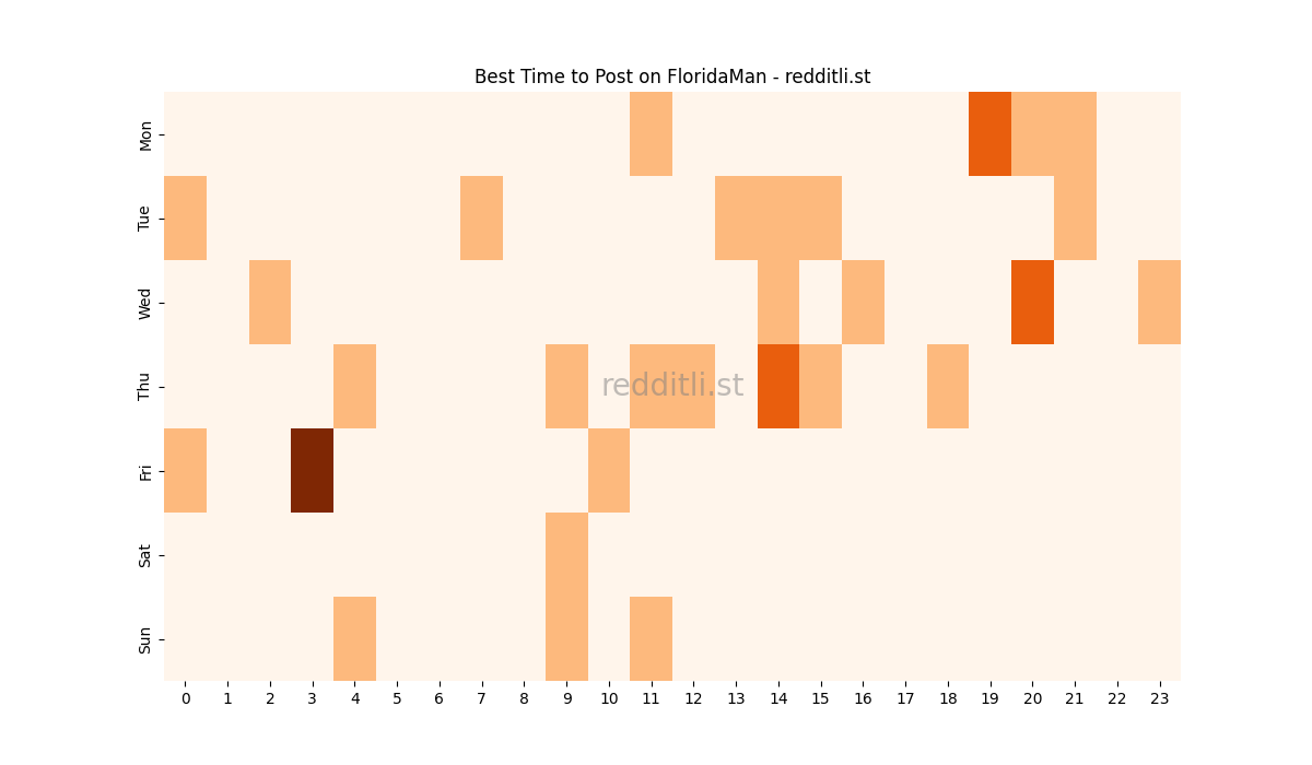 Best posting times heatmap for r/FloridaMan