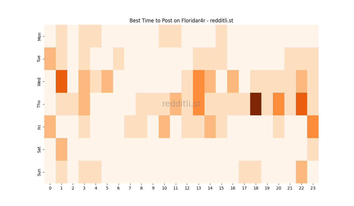 Best posting times heatmap for r/Floridar4r