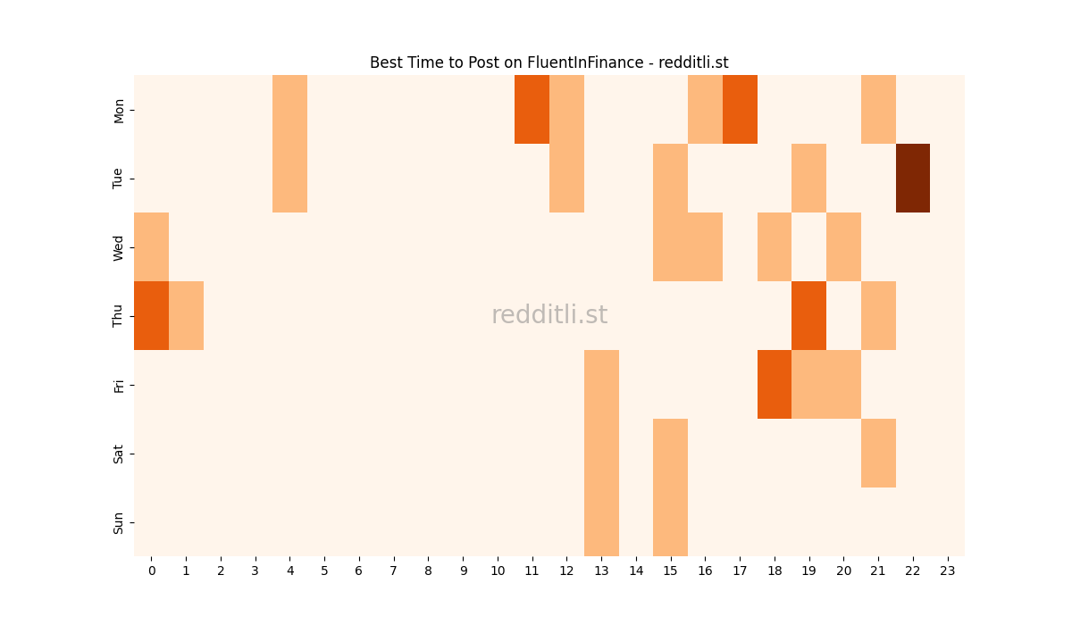 Best posting times heatmap for r/FluentInFinance