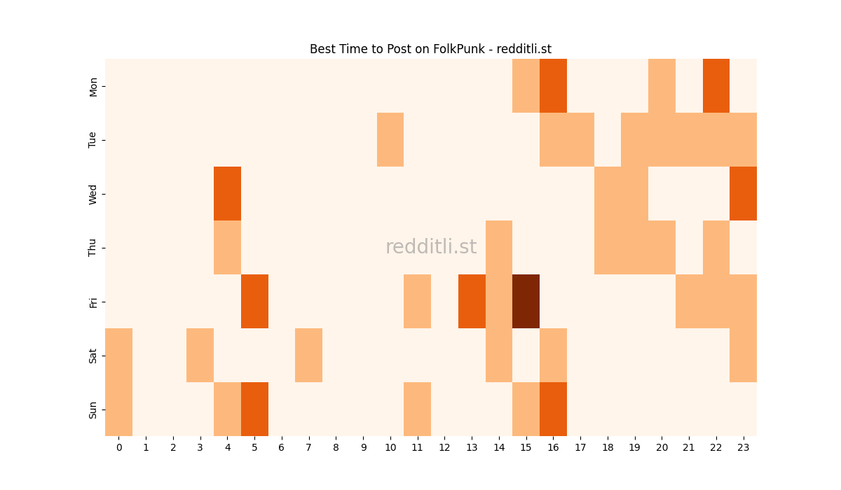 Best posting times heatmap for r/FolkPunk