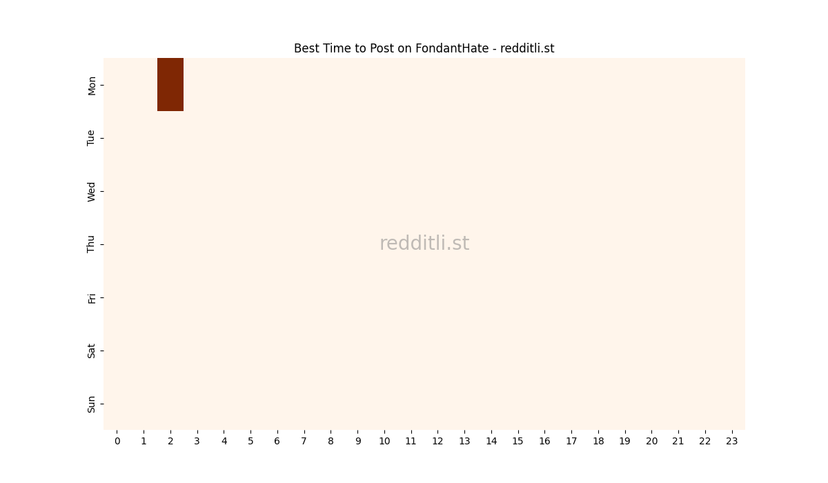 Best posting times heatmap for r/FondantHate
