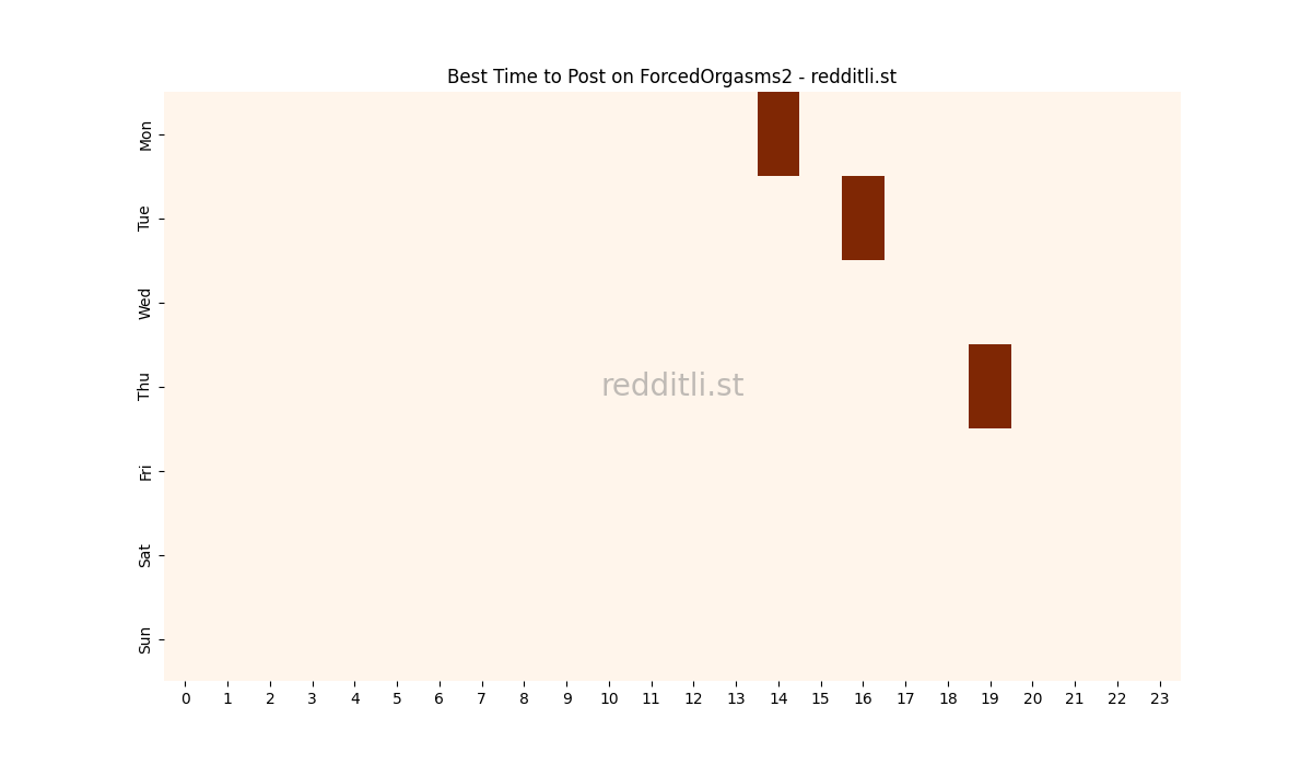 Best posting times heatmap for r/ForcedOrgasms2