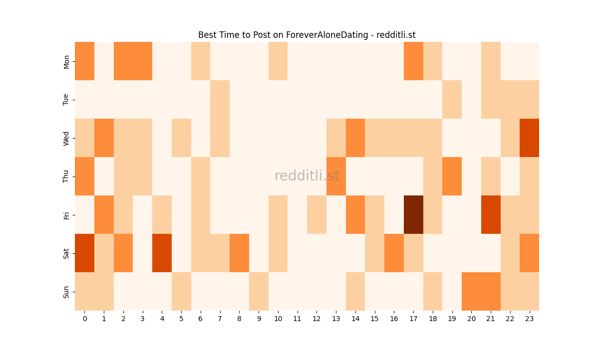 Best posting times heatmap for r/ForeverAloneDating
