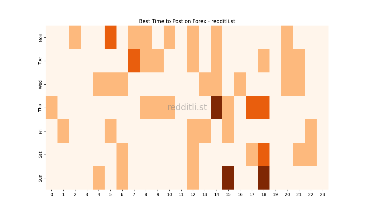 Best posting times heatmap for r/Forex