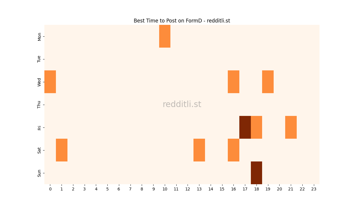 Best posting times heatmap for r/FormD