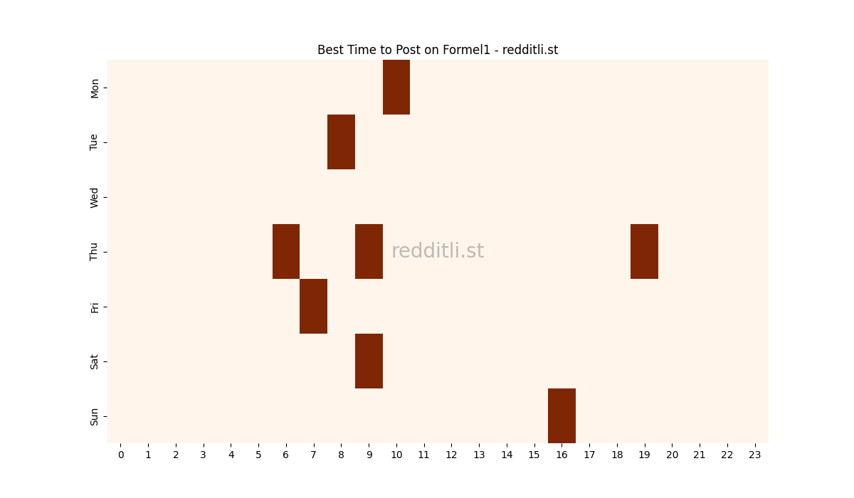 Best posting times heatmap for r/Formel1