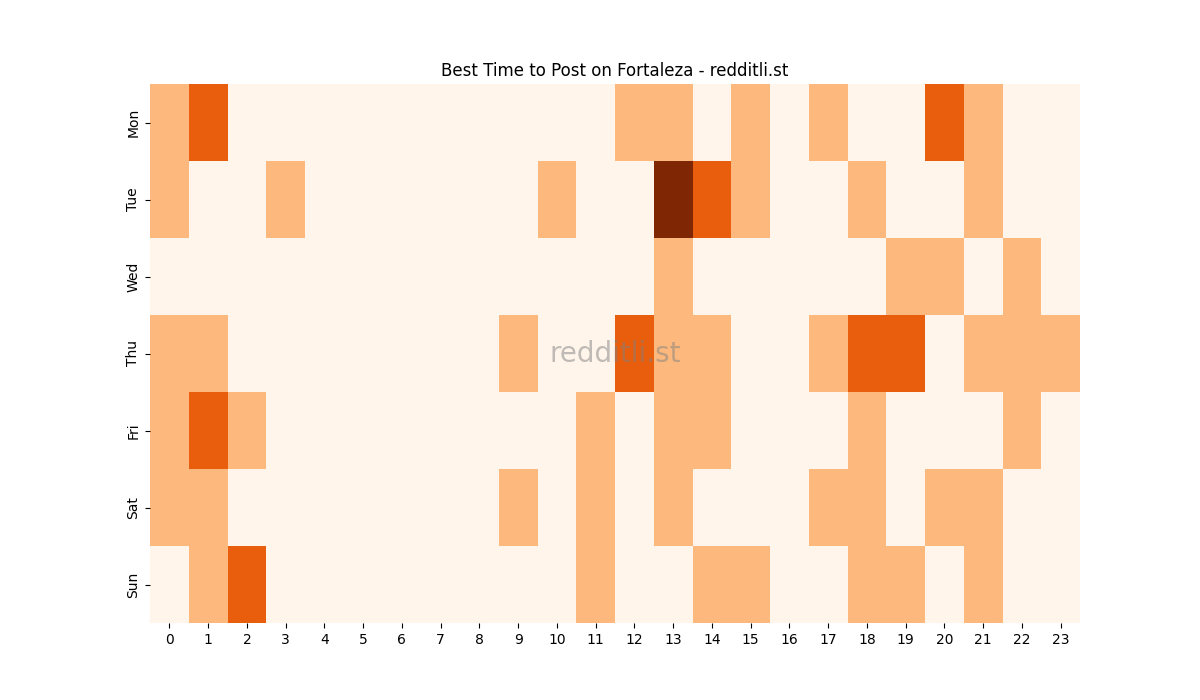 Best posting times heatmap for r/Fortaleza