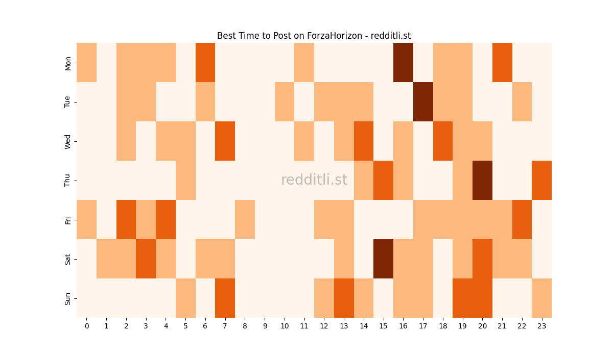 Best posting times heatmap for r/ForzaHorizon