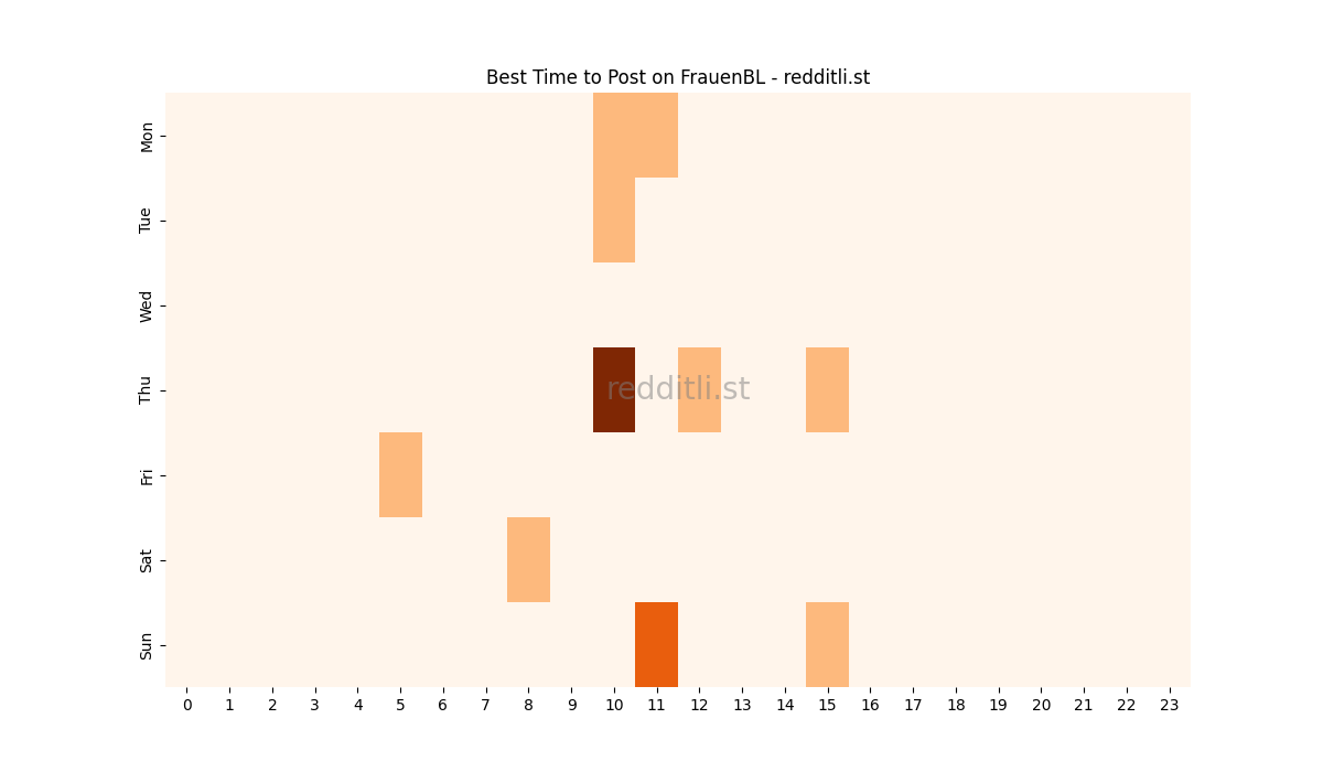 Best posting times heatmap for r/FrauenBL