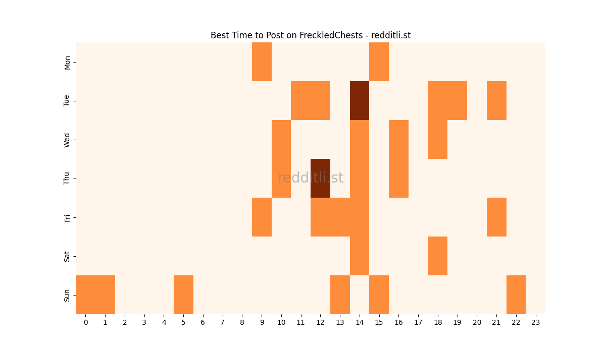 Best posting times heatmap for r/FreckledChests
