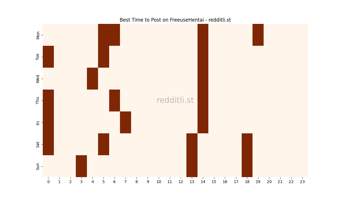 Best posting times heatmap for r/FreeuseHentai