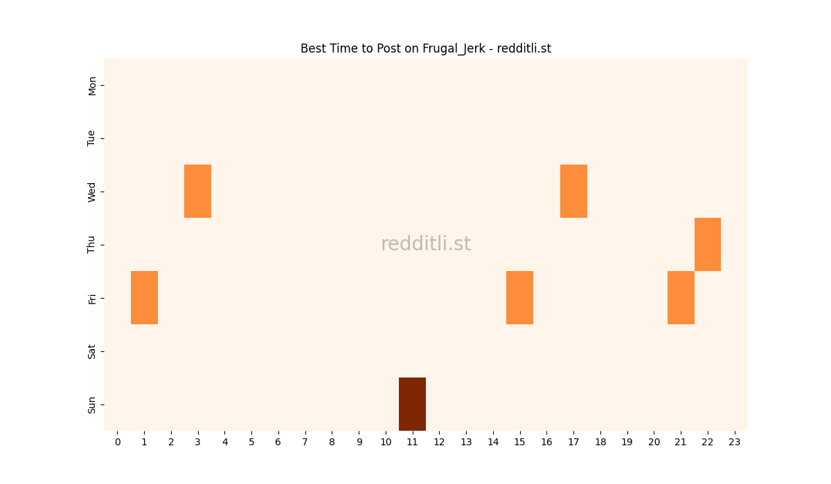 Best posting times heatmap for r/Frugal_Jerk