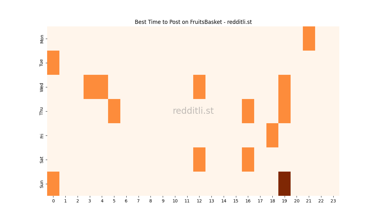 Best posting times heatmap for r/FruitsBasket