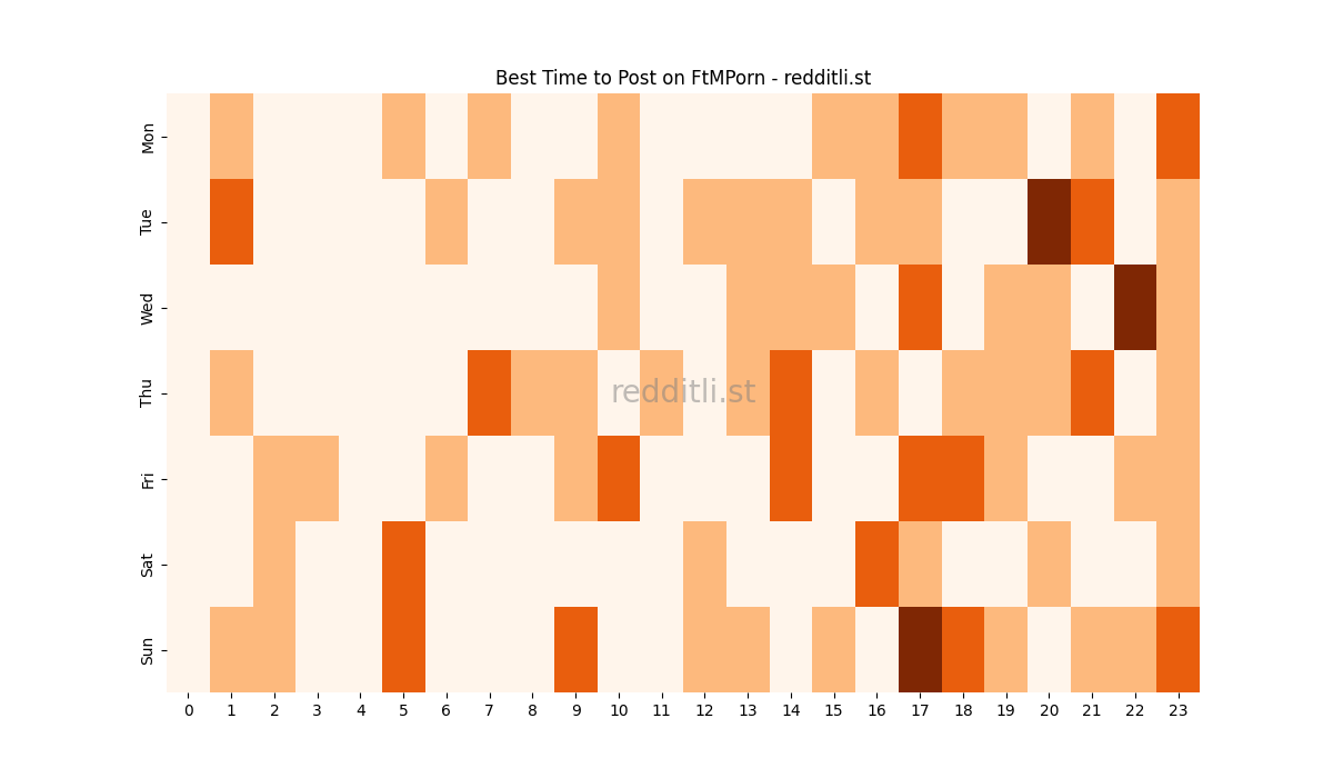 Best posting times heatmap for r/FtMPorn