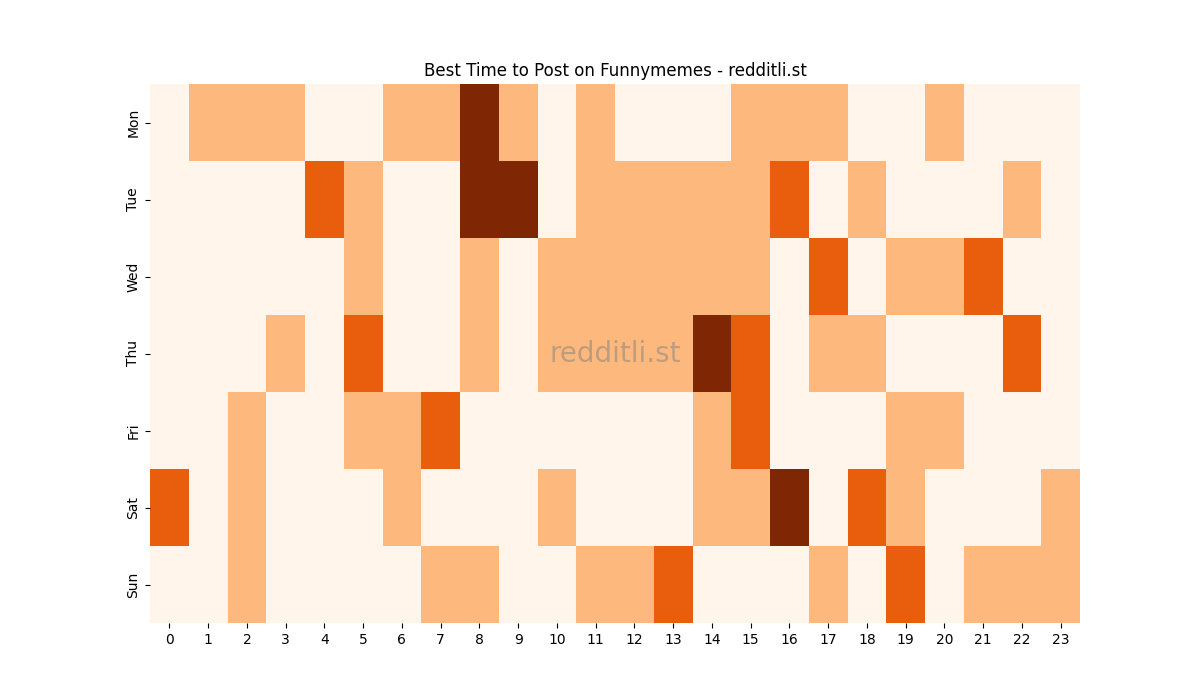 Best posting times heatmap for r/Funnymemes