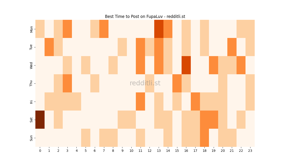 Best posting times heatmap for r/FupaLuv
