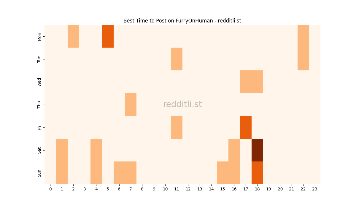 Best posting times heatmap for r/FurryOnHuman