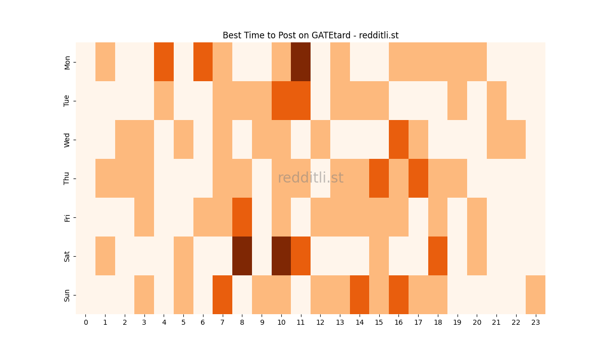 Best posting times heatmap for r/GATEtard