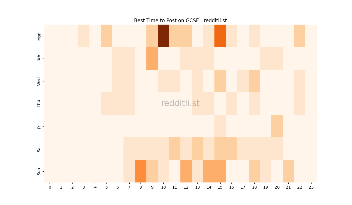 Best posting times heatmap for r/GCSE