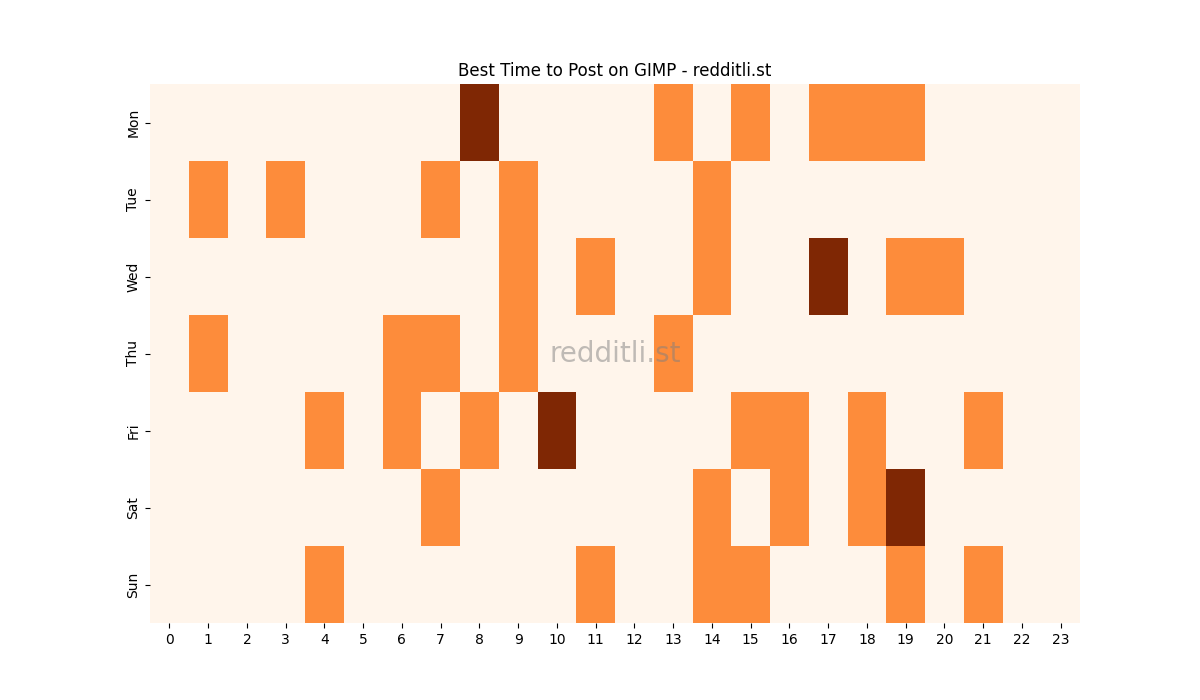 Best posting times heatmap for r/GIMP