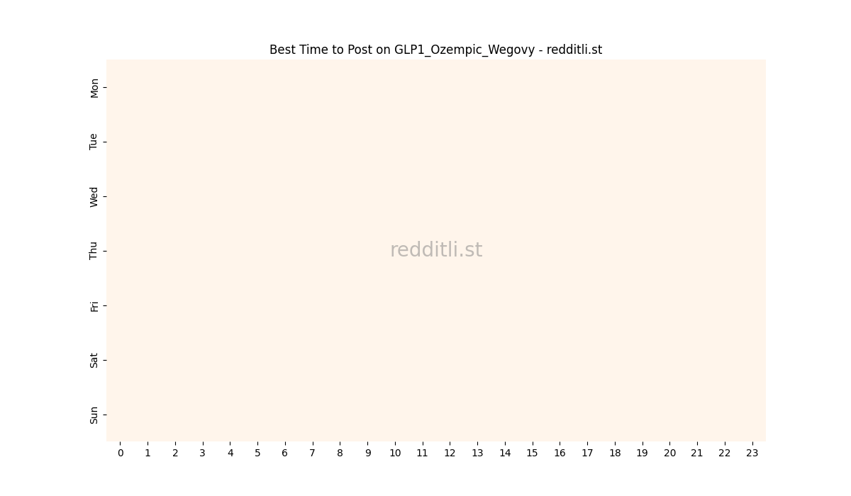 Best posting times heatmap for r/GLP1_Ozempic_Wegovy