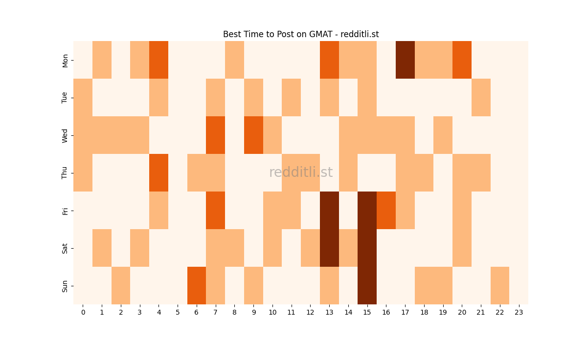Best posting times heatmap for r/GMAT