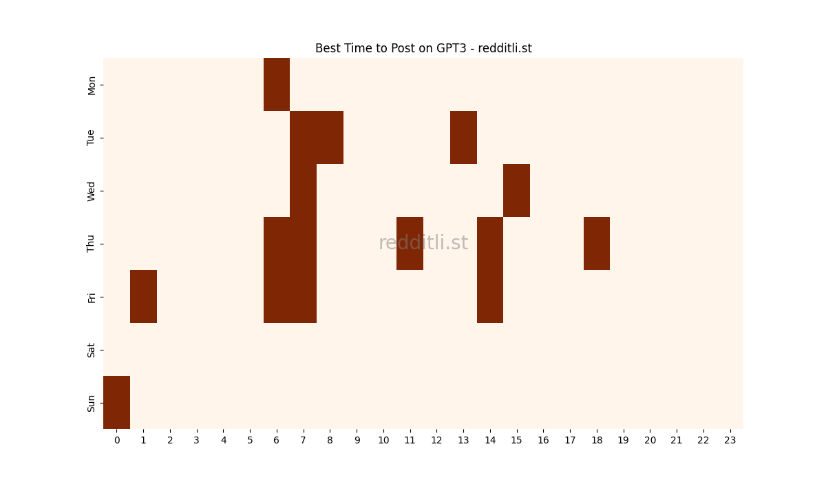 Best posting times heatmap for r/GPT3