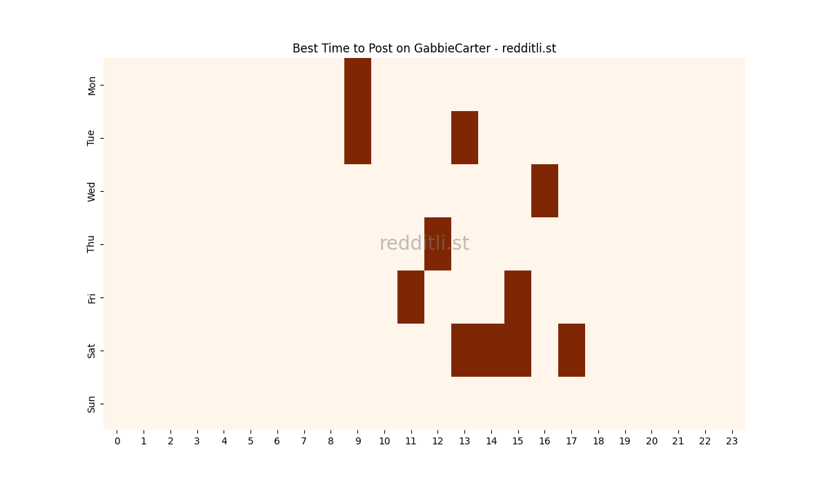 Best posting times heatmap for r/GabbieCarter