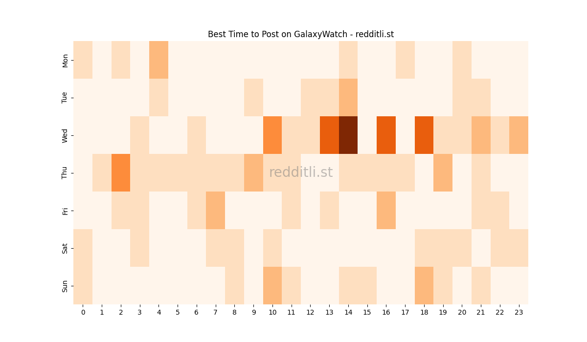 Best posting times heatmap for r/GalaxyWatch