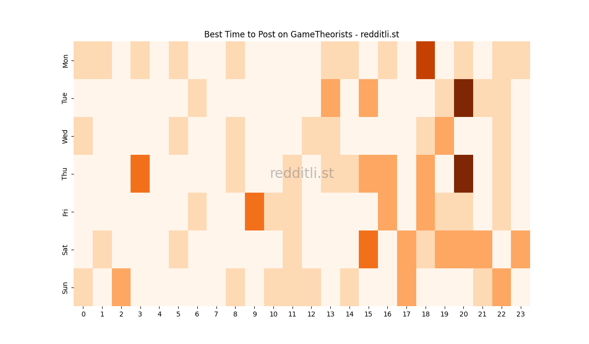 Best posting times heatmap for r/GameTheorists