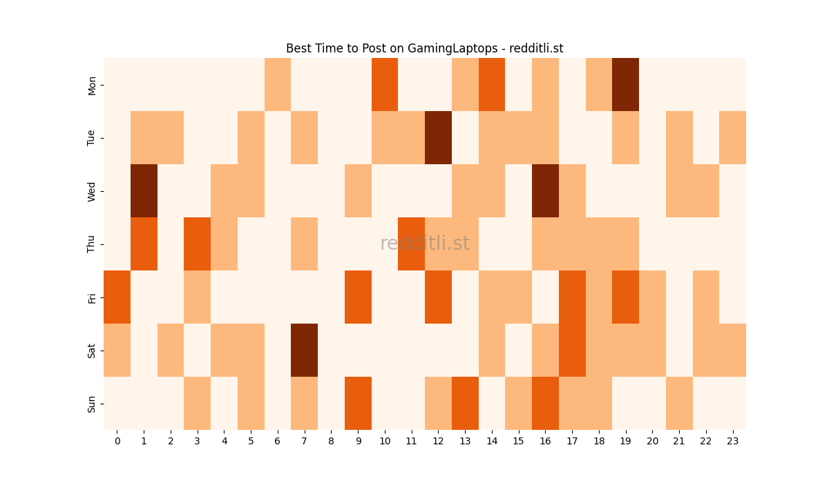 Best posting times heatmap for r/GamingLaptops
