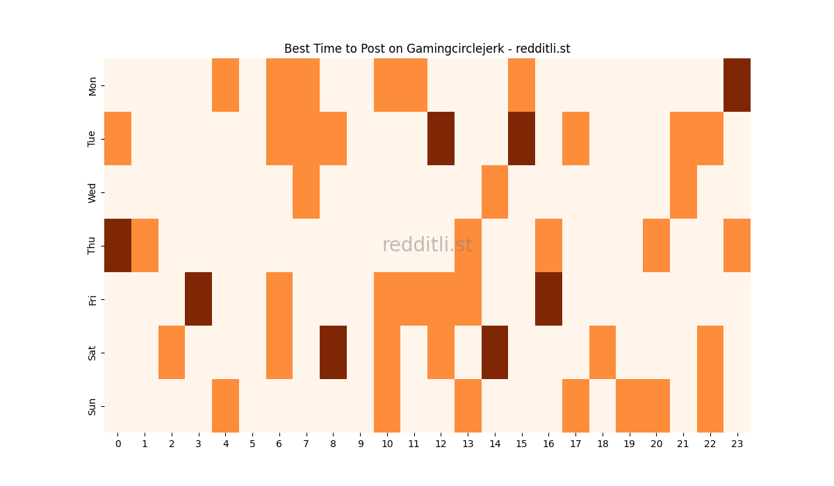 Best posting times heatmap for r/Gamingcirclejerk