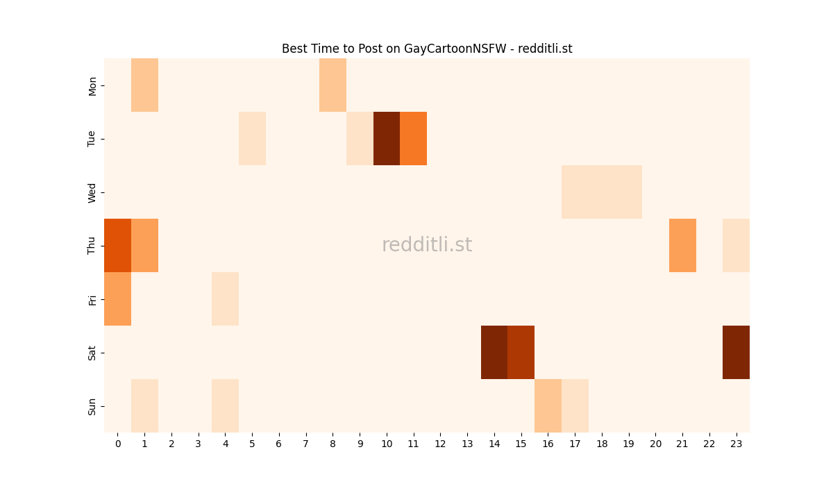 Best posting times heatmap for r/GayCartoonNSFW