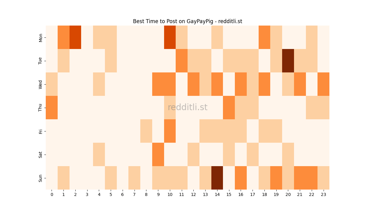 Best posting times heatmap for r/GayPayPig