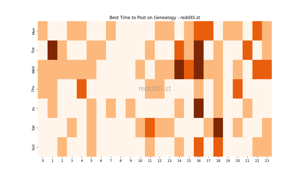 Best posting times heatmap for r/Genealogy