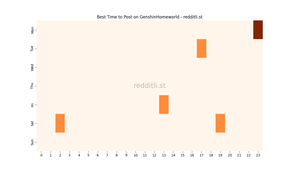 Best posting times heatmap for r/GenshinHomeworld