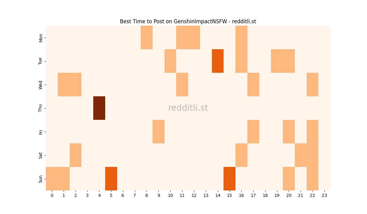 Best posting times heatmap for r/GenshinImpactNSFW