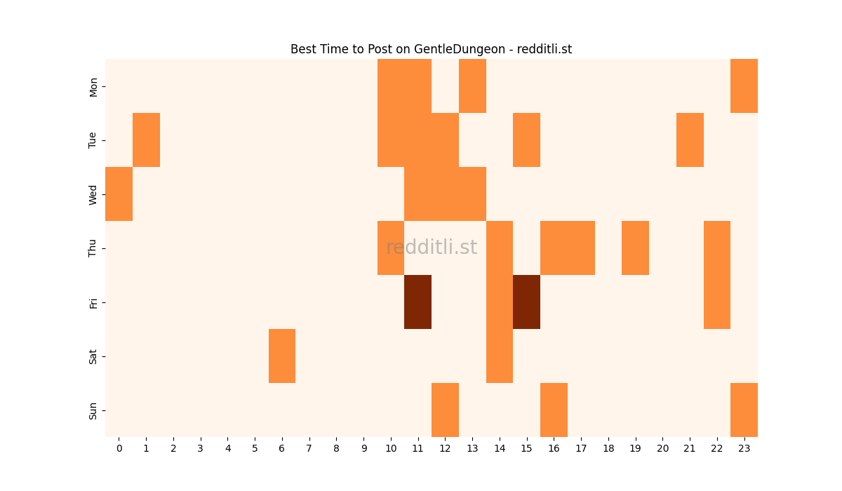Best posting times heatmap for r/GentleDungeon