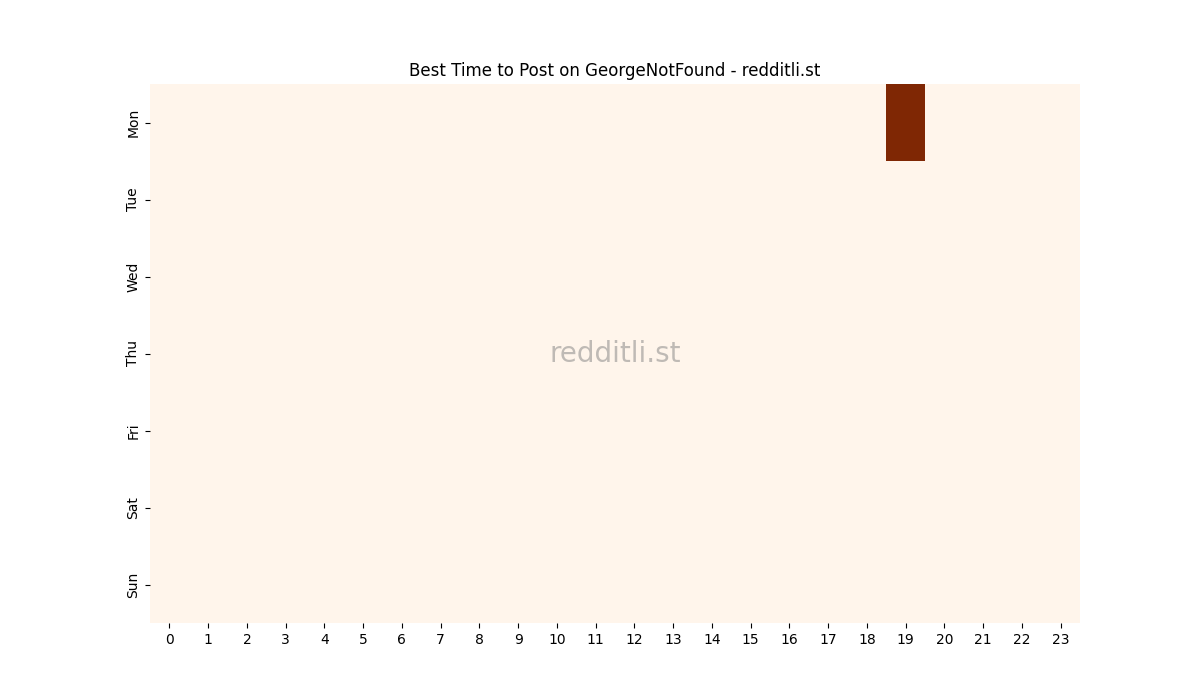 Best posting times heatmap for r/GeorgeNotFound